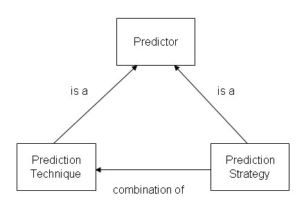 Predictors , techniques and strategies