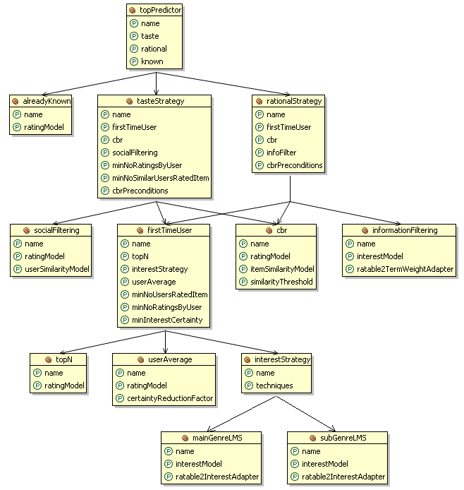 Duine demo predictor tree